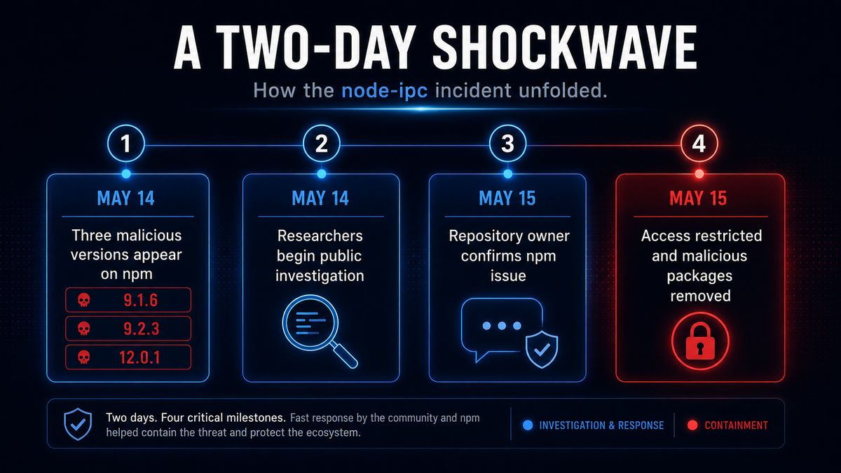 Two-day timeline of the node-ipc incident