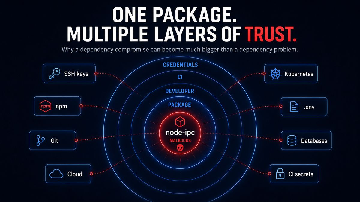 Multiple layers of trust around node-ipc