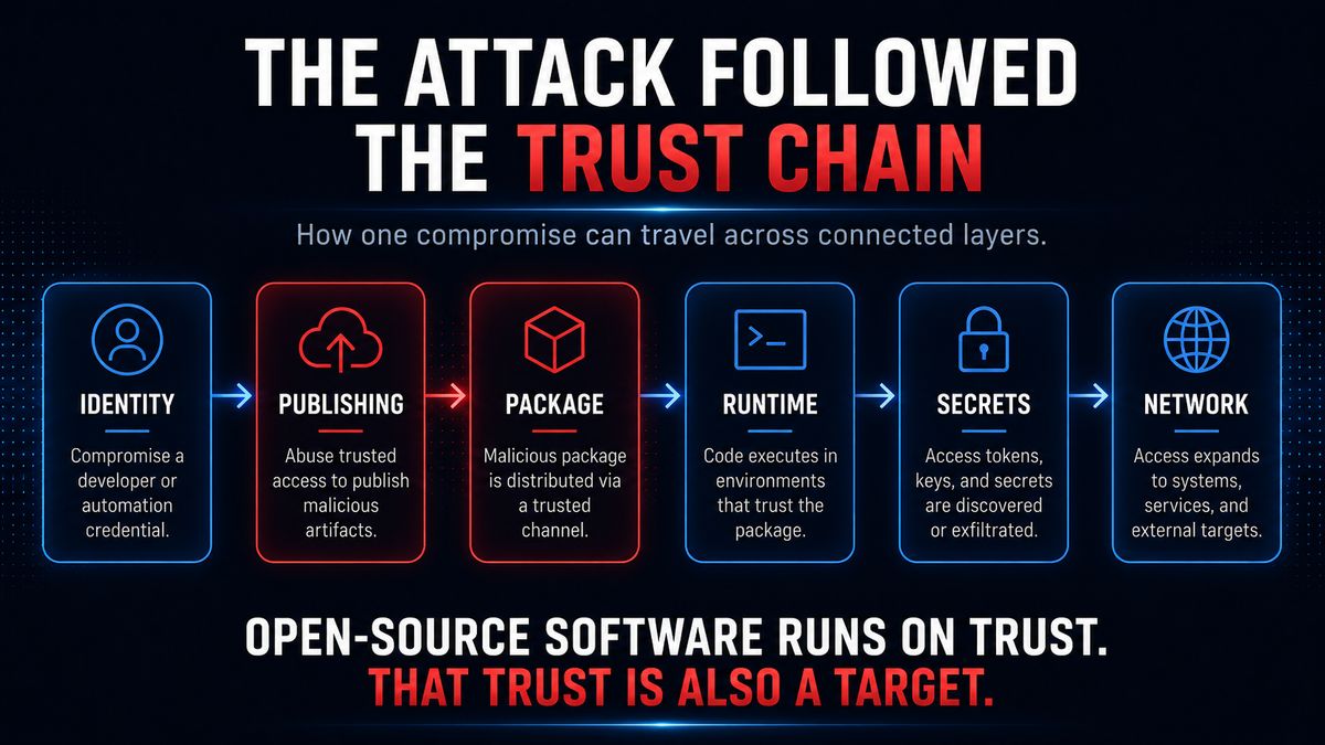 Trust chain diagram